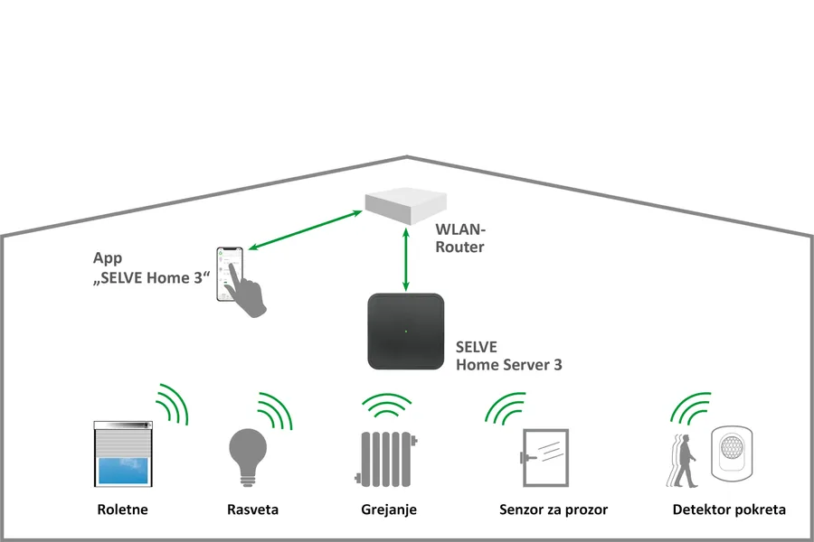 Lokalna Wi-Fi mreža